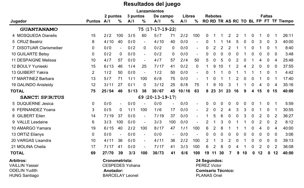 Guantánamo Sancti Spíritus baloncesto 2019 estadísticas
