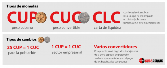 monedas tipos cambio cuba 580x237