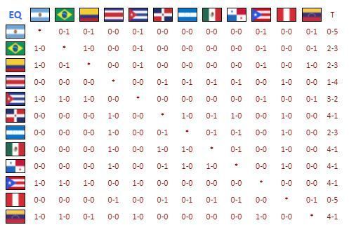 enfrentamientos Panamericano sub23