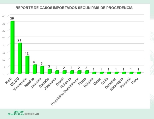 casos por paises
