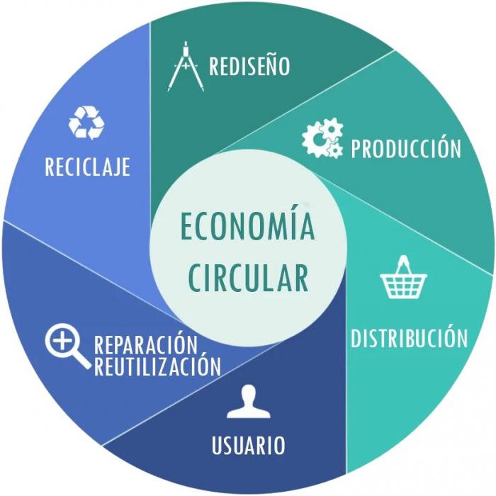 economía circular