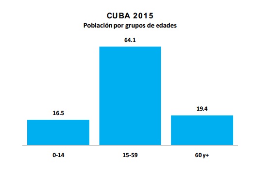 cuba por edades