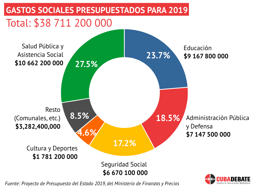 imagen 4 gastos sociales presupuesto 2019