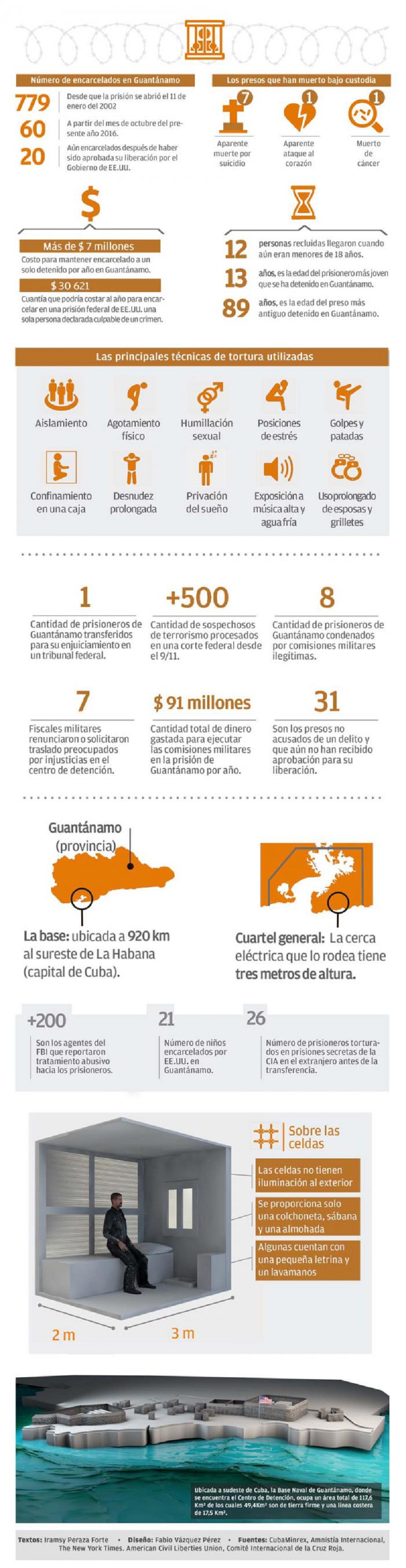 infografía Guantánamo