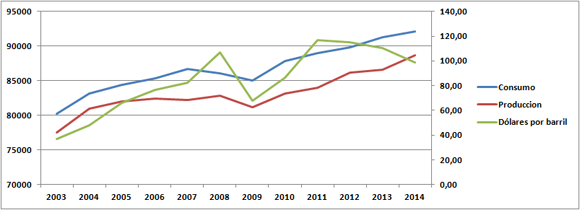 consumo-producción-y-precios-del-petroleo-gráfico