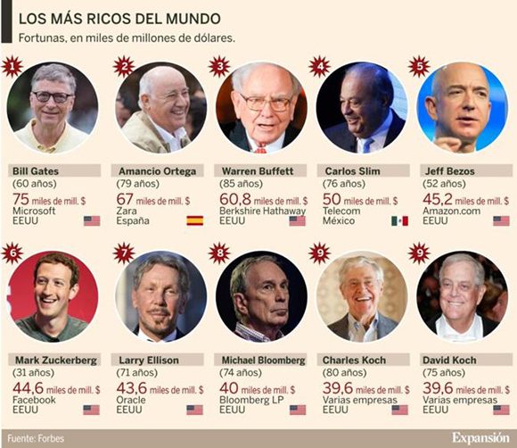 hombres mas ricos del mundo infografia 580x502