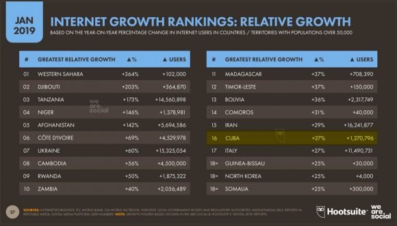 Crecimiento porcentual de usuarios internet 580x330