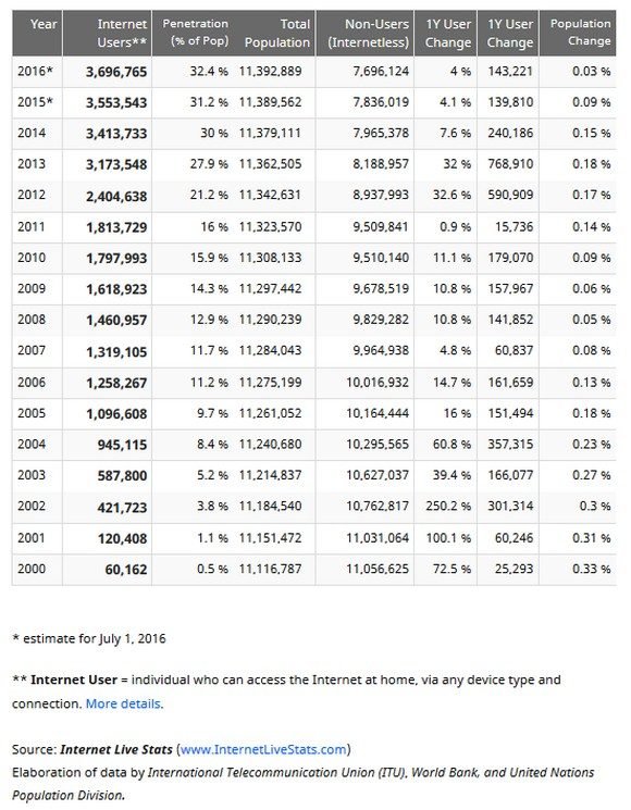 Usuarios cubanos de internet 2000 2016 según internet Live Stats 1 580x745