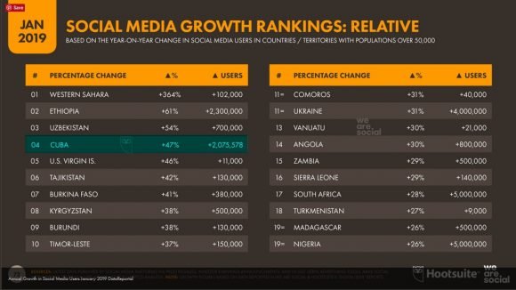 crecimiento porcentual en las redes sociales 580x326