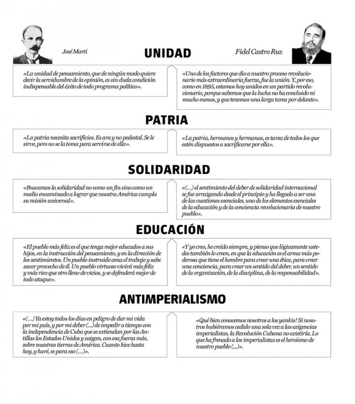 fidel pensamiento marti