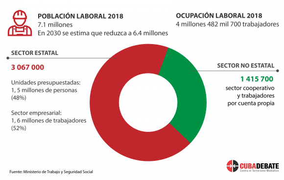 poblacion laboral cuba estatal no 580x367