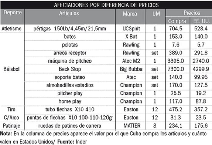 bloqueo costos