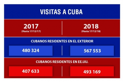 visitas a cuba