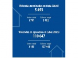 Reporta Micons balance de viviendas en 2025